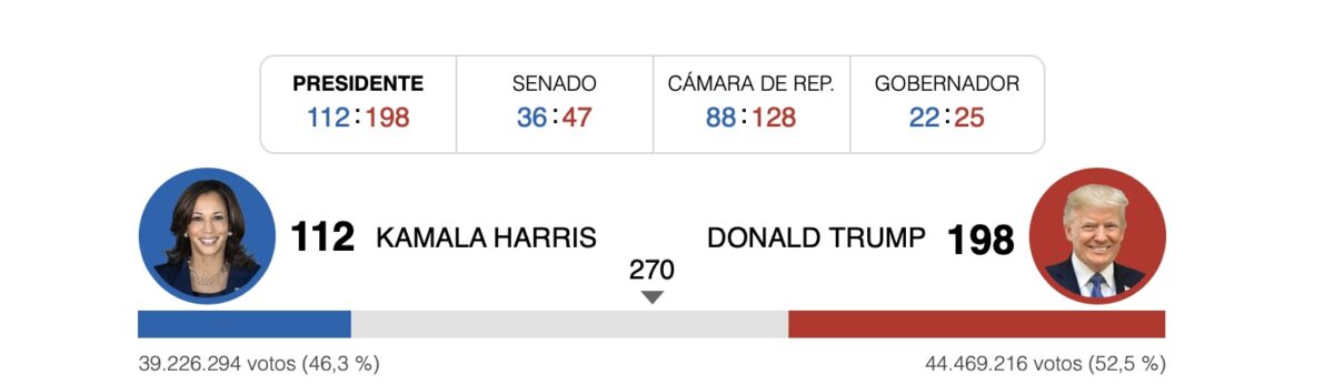 Elecciones en USA 2024: Aún faltan estados clave